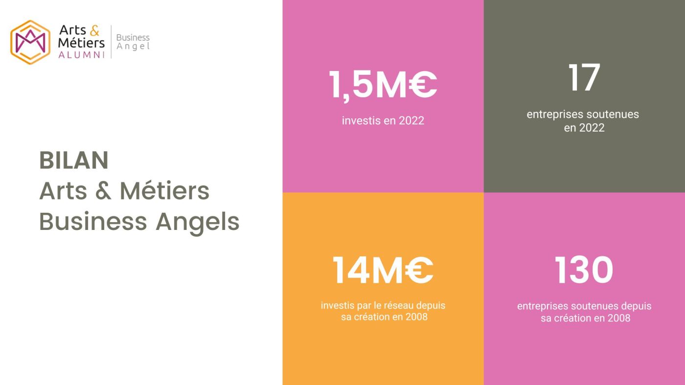 Bilan 2022 de l'activité d'Arts & Métiers Business Angels