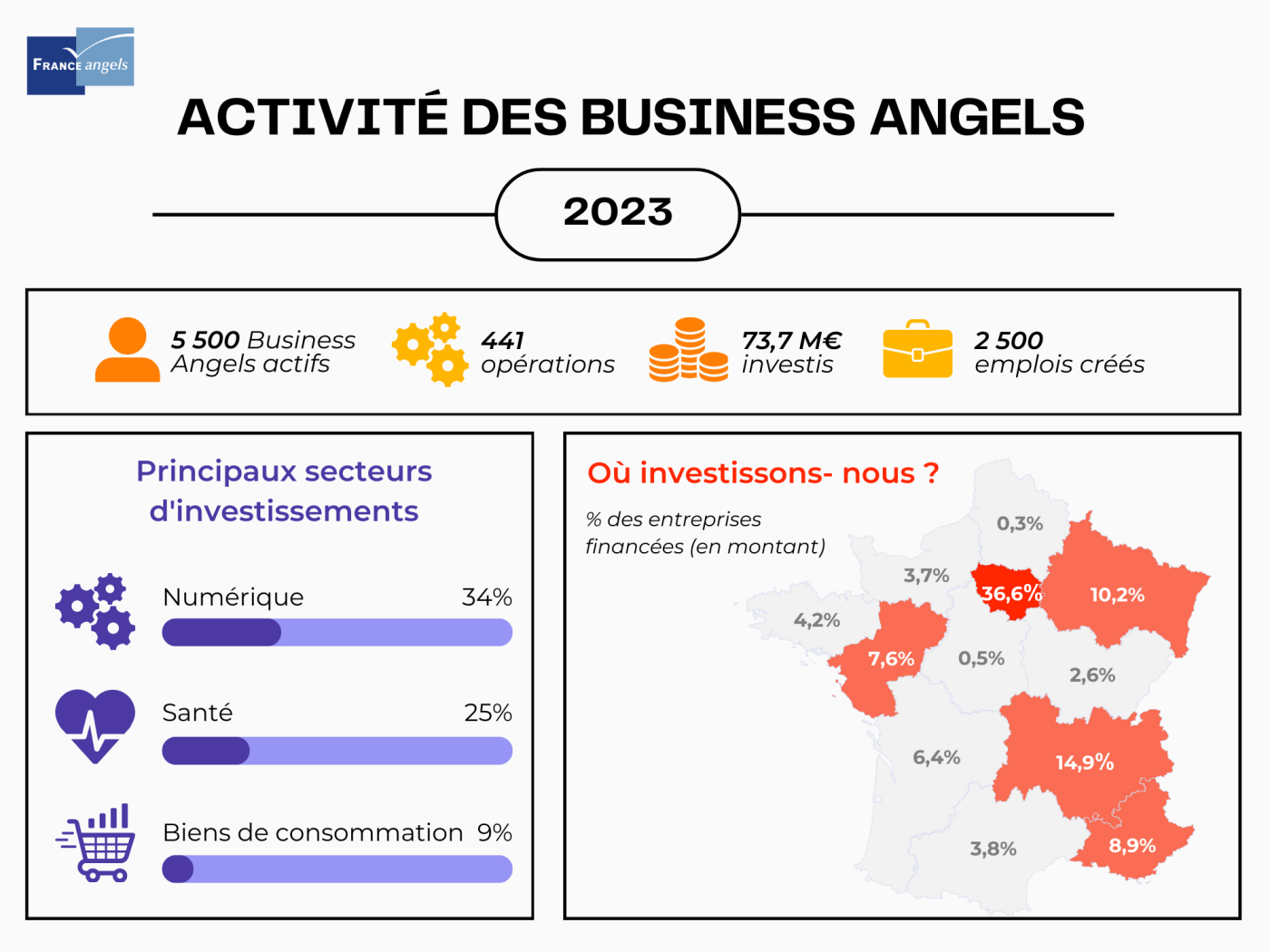 Bilan de l’activité 2023 des Business Angels réalisé par France Angels